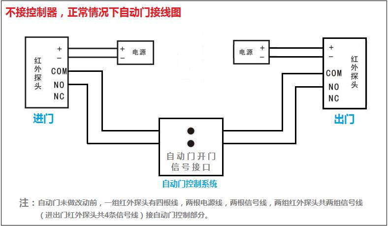 成都門禁系統(tǒng)控制自動門
