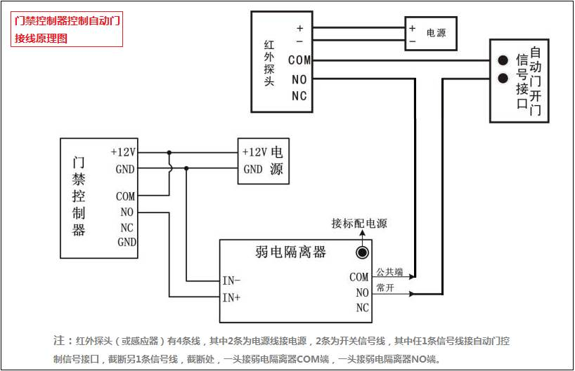門禁系統(tǒng)控制自動門