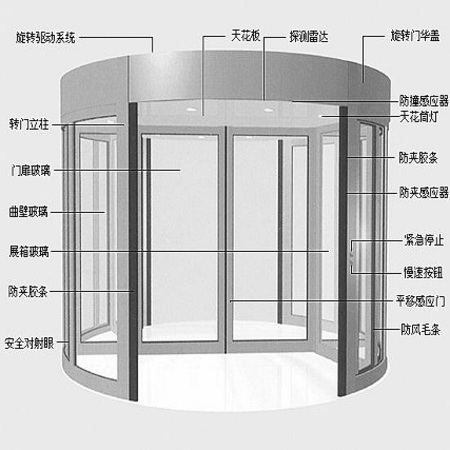 弧形感應(yīng)自動(dòng)門